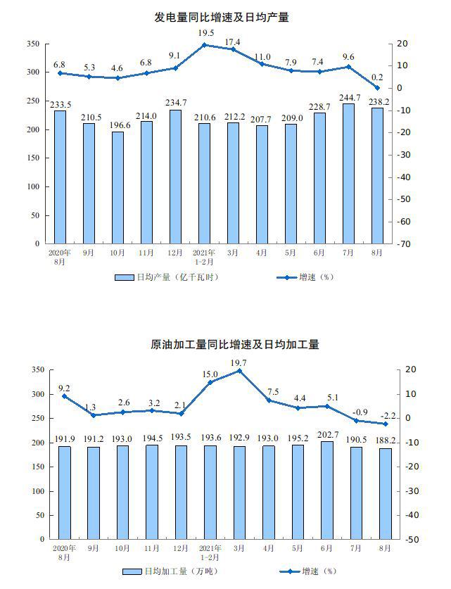 2021年8月份规模以上工业增加值增长5.3%