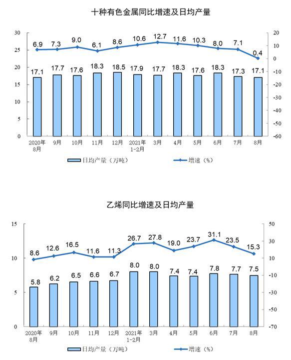 2021年8月份规模以上工业增加值增长5.3%