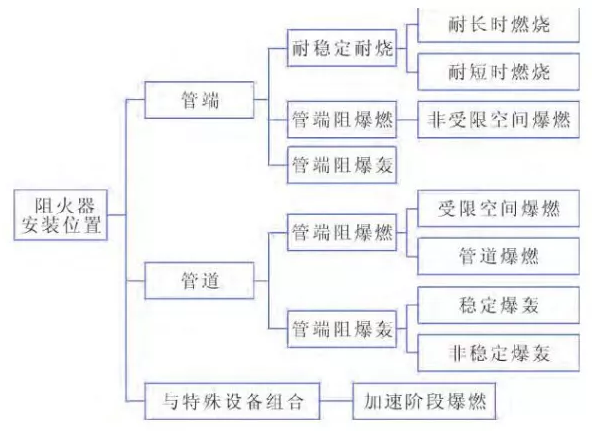 阻火器的原理、分类及选型