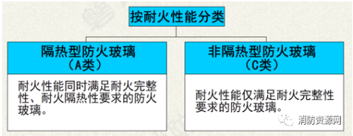 防火玻璃-主要分类·应用形式·应用原则！