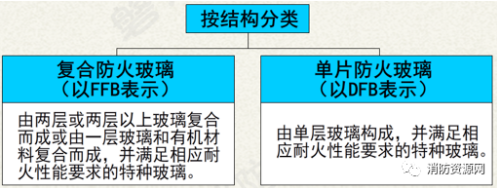 防火玻璃-主要分类·应用形式·应用原则！