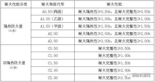 防火玻璃-主要分类·应用形式·应用原则！