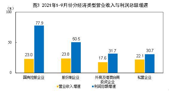 2021年1—9月份全国规模以上工业企业利润同比增长44.7% 两年平均增长18.8%