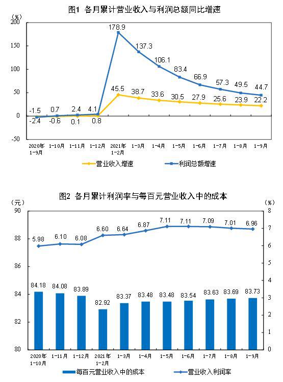 2021年1—9月份全国规模以上工业企业利润同比增长44.7% 两年平均增长18.8%