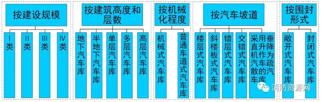 汽车库 修车库与停车场的防火分类！