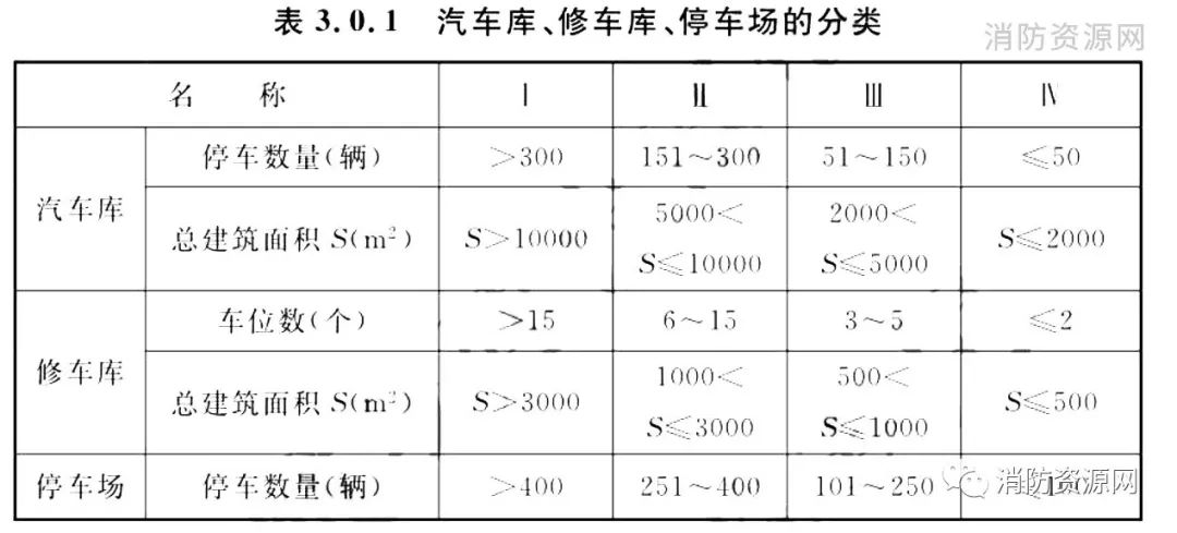 汽车库 修车库与停车场的防火分类！