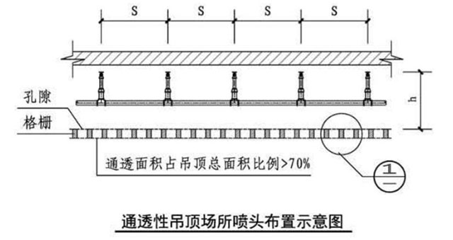 风管 水管 桥架 格栅吊顶下增设喷头问题探讨