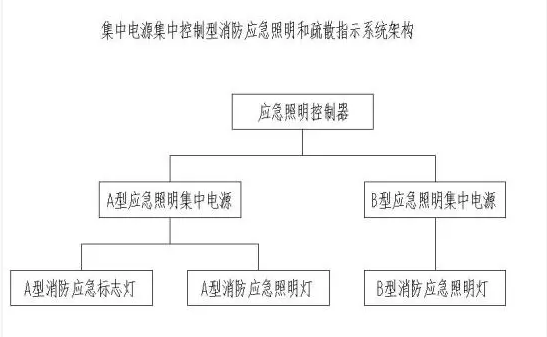 集中电源与自带电源的集中控制型应急照明系统对比分析