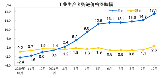 2021年10月份工业生产者出厂价格同比上涨13.5% 环比上涨2.5%