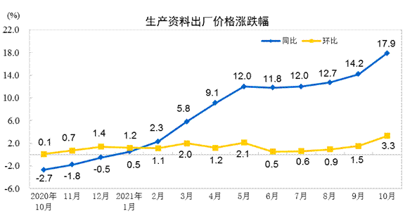 2021年10月份工业生产者出厂价格同比上涨13.5% 环比上涨2.5%