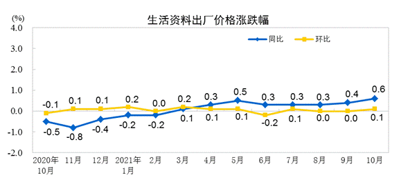 2021年10月份工业生产者出厂价格同比上涨13.5% 环比上涨2.5%