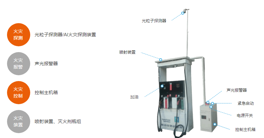 星日消防丨加油机消防自动灭火解决方案