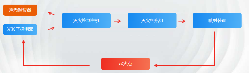 星日消防丨加油机消防自动灭火解决方案