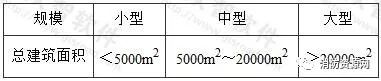 商店建筑-建筑防火及消防设施要求！