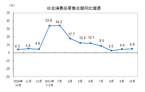 2021年10月份社会消费品零售总额增长4.9%