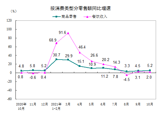 2021年10月份社会消费品零售总额增长4.9%