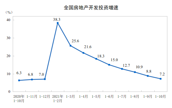 2021年1—10月份全国房地产开发投资增长7.2%