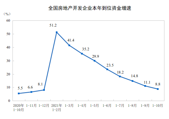 2021年1—10月份全国房地产开发投资增长7.2%