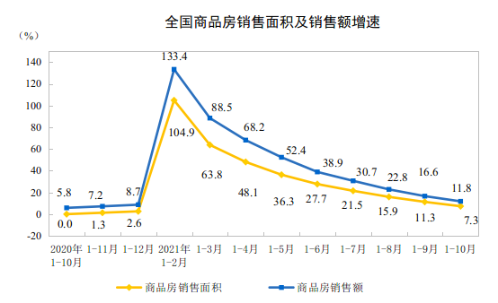 2021年1—10月份全国房地产开发投资增长7.2%