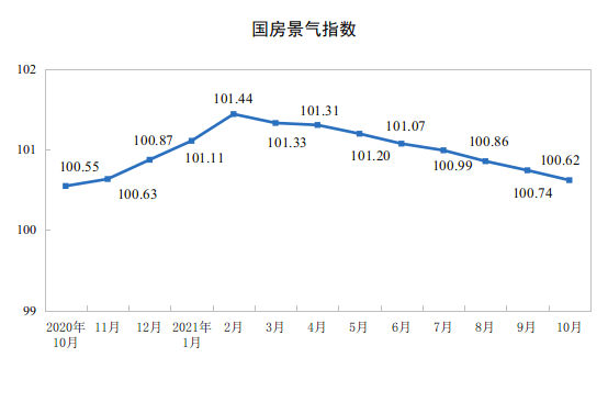 2021年1—10月份全国房地产开发投资增长7.2%