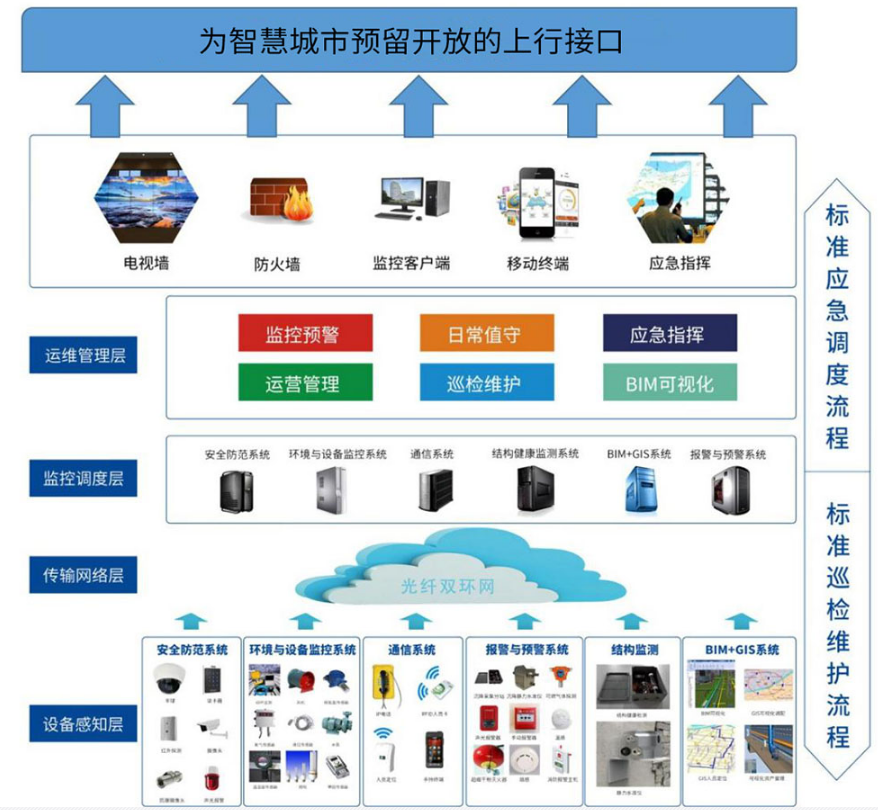 城市综合管廊监控与报警系统