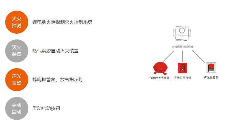 星日消防丨储能电站自动消防灭火方案