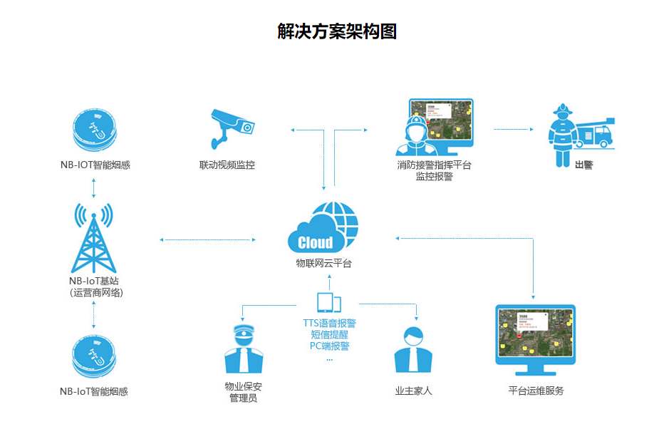 星日消防丨城市智慧消防解决方案