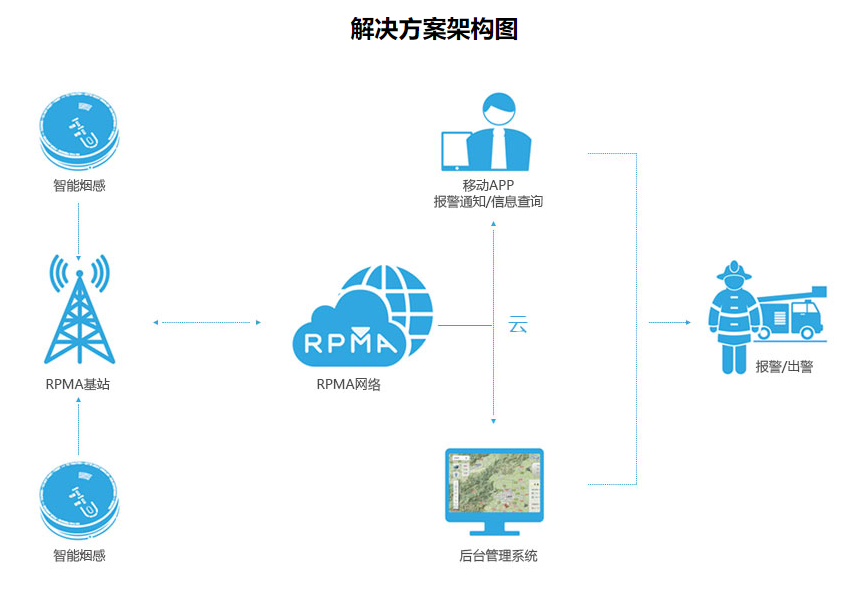 星日消防丨城市智慧消防解决方案