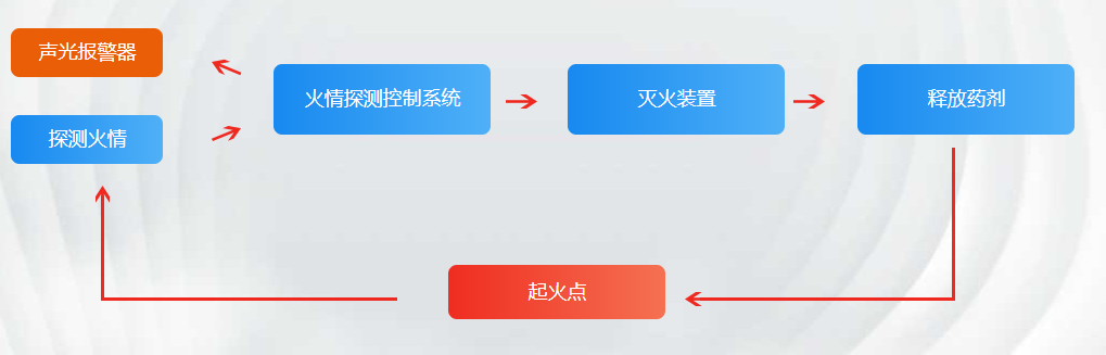 星日消防丨电动自行车公共充电棚自动灭火方案