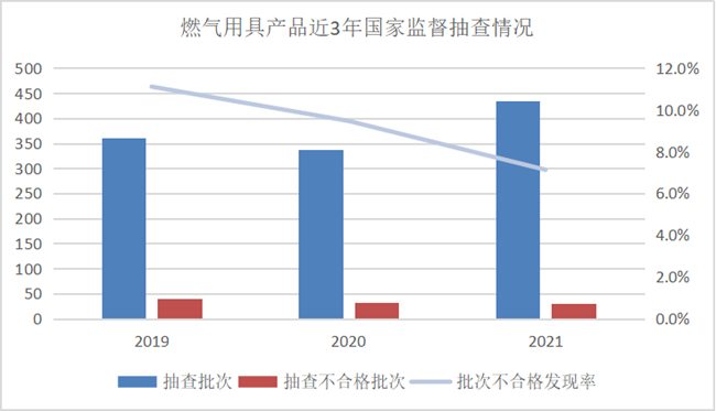 市场监管总局：家用燃气用具抽检不合格率7.1% 连续两年下降