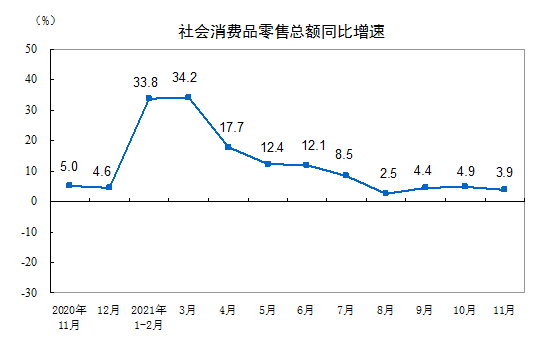 2021年11月份社会消费品零售总额增长3.9%