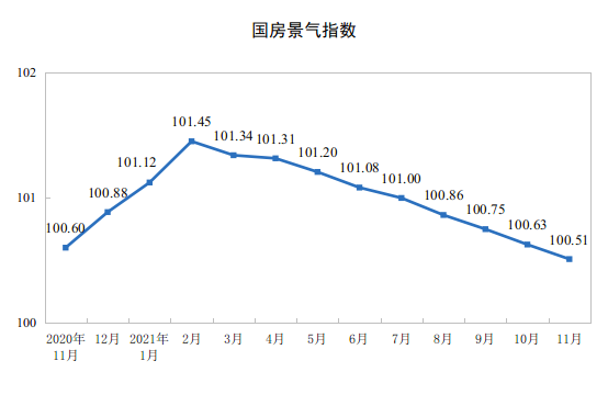 2021年1—11月份全国房地产开发投资增长6.0%