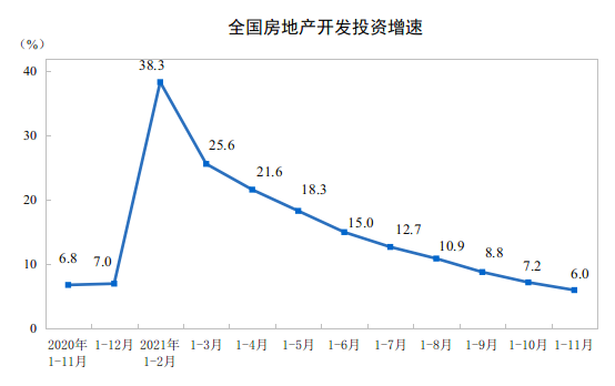 2021年1—11月份全国房地产开发投资增长6.0%