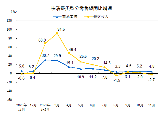 2021年11月份社会消费品零售总额增长3.9%