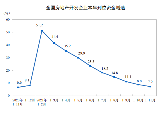 2021年1—11月份全国房地产开发投资增长6.0%