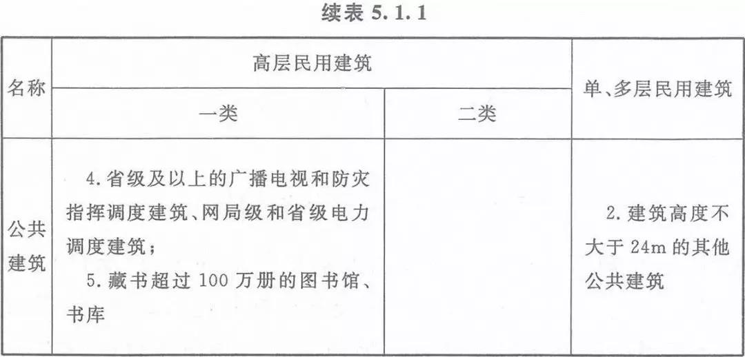 建筑物的耐火等级太难记？看完你就心中有数了！