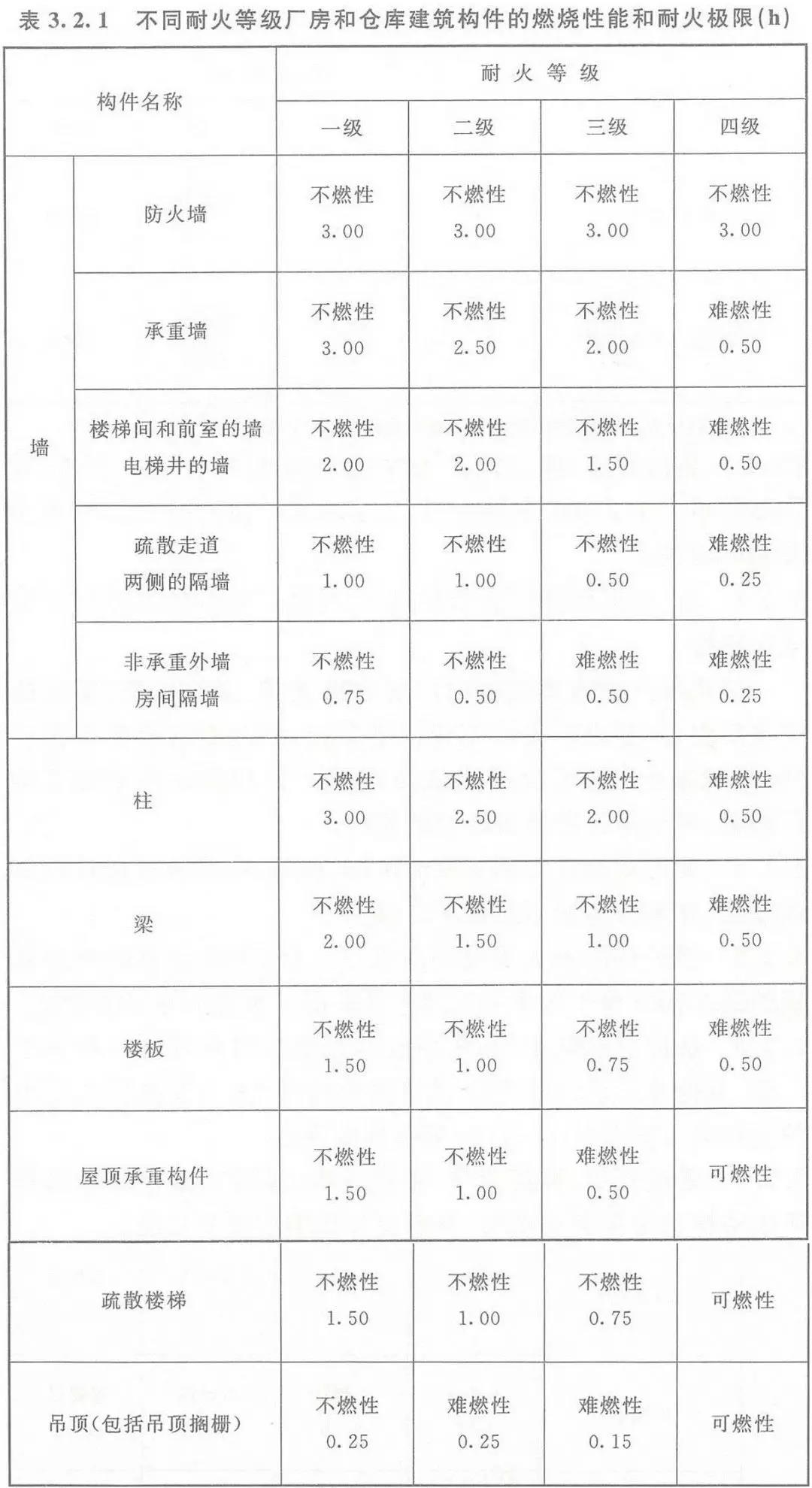 建筑物的耐火等级太难记？看完你就心中有数了！