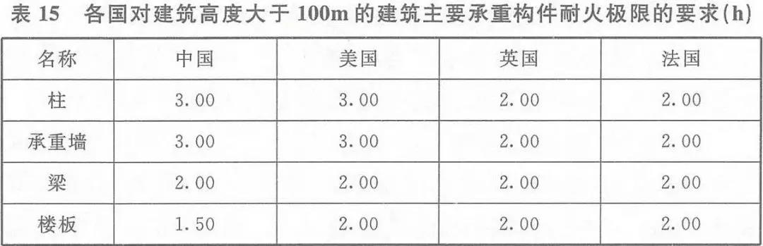 建筑物的耐火等级太难记？看完你就心中有数了！