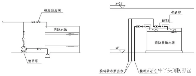 安全持压泄压阀​防止消防水泵低流量空转过热的技术措施