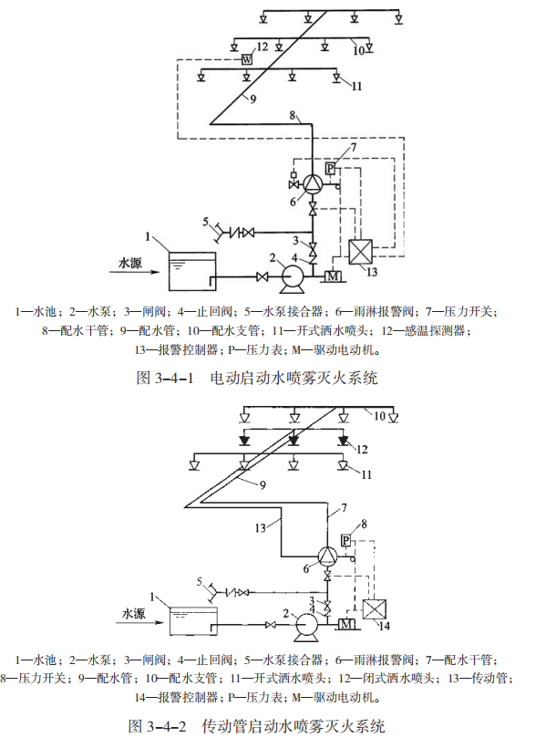 建筑消防设施的作用及分类