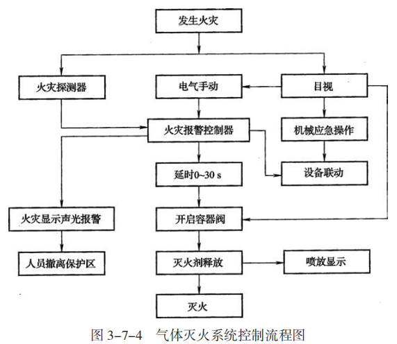 建筑消防设施的作用及分类