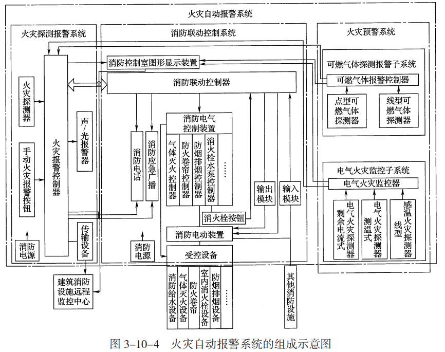 建筑消防设施的作用及分类