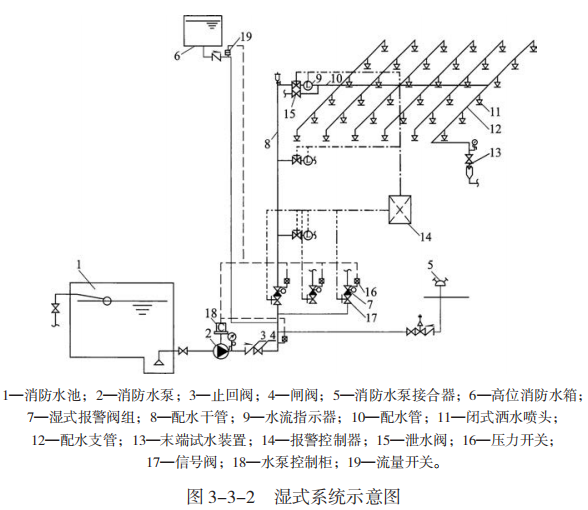 建筑消防设施的作用及分类