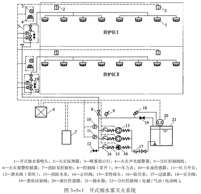 建筑消防设施的作用及分类