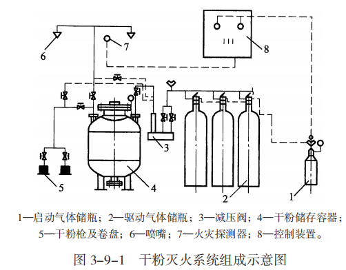 建筑消防设施的作用及分类