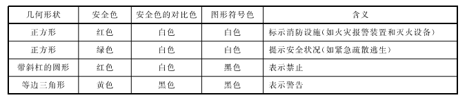 这些消防安全标志你都认识吗？