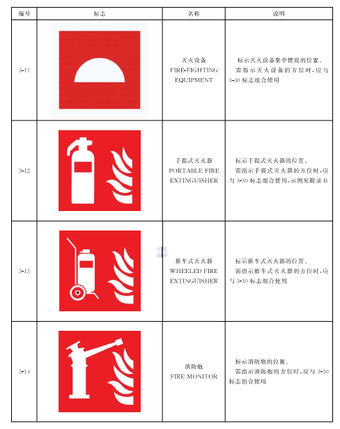 这些消防安全标志你都认识吗？