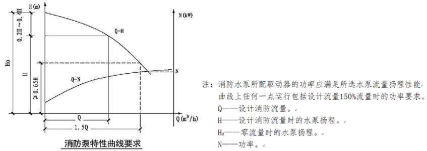 消防水泵性能参数不符合要求之问题