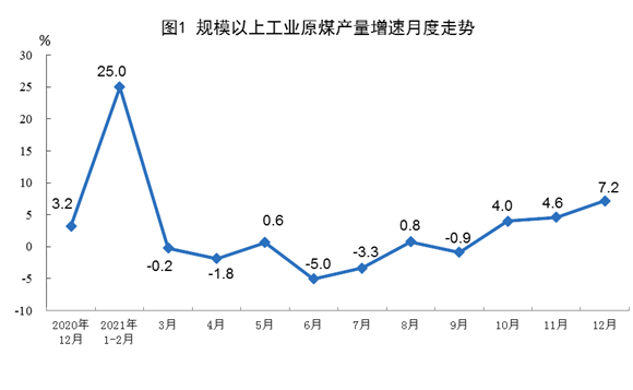 2021年12月份能源生产情况