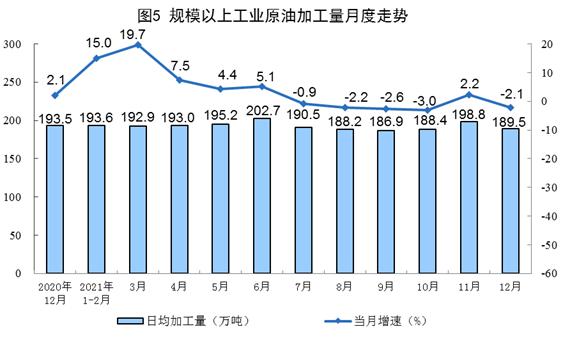 2021年12月份能源生产情况